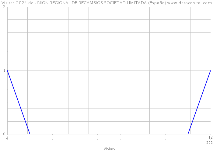 Visitas 2024 de UNION REGIONAL DE RECAMBIOS SOCIEDAD LIMITADA (España) 