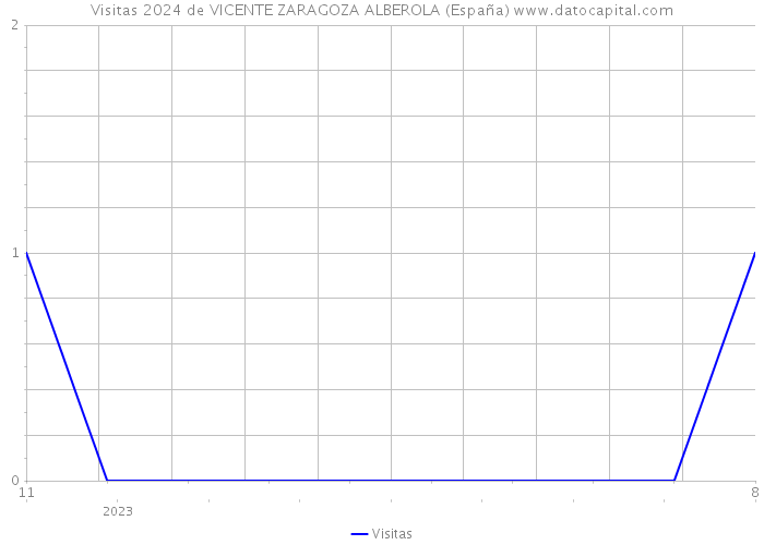 Visitas 2024 de VICENTE ZARAGOZA ALBEROLA (España) 