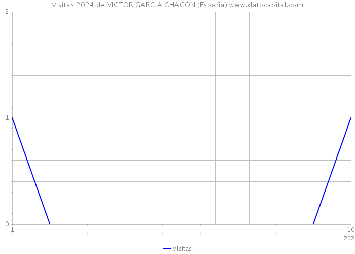 Visitas 2024 de VICTOR GARCIA CHACON (España) 