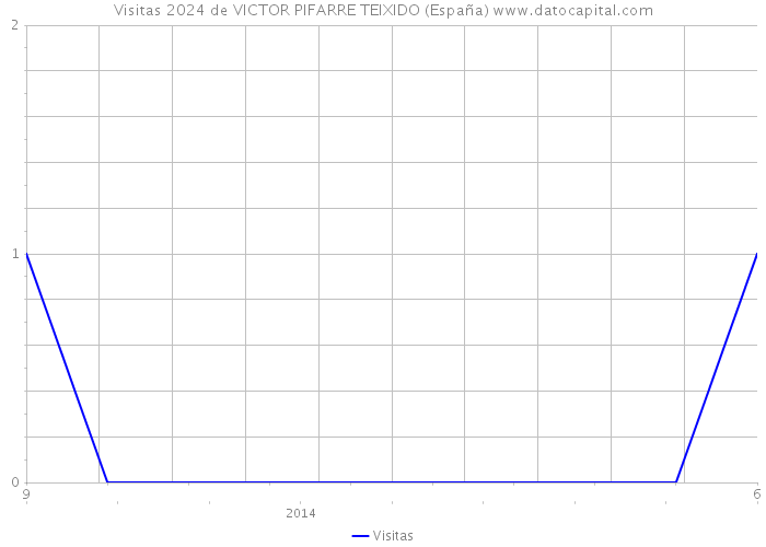 Visitas 2024 de VICTOR PIFARRE TEIXIDO (España) 