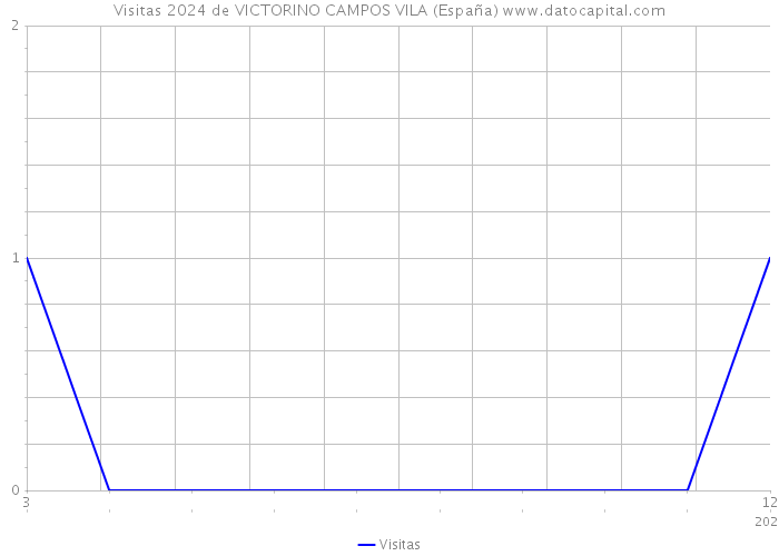 Visitas 2024 de VICTORINO CAMPOS VILA (España) 