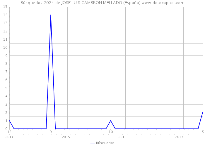 Búsquedas 2024 de JOSE LUIS CAMBRON MELLADO (España) 