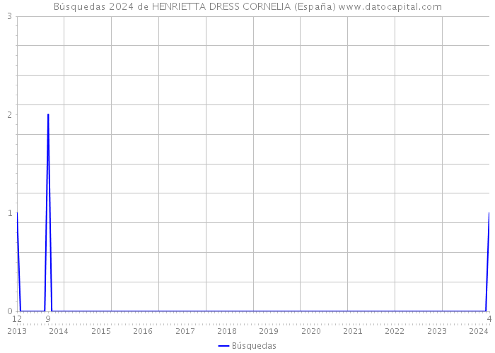 Búsquedas 2024 de HENRIETTA DRESS CORNELIA (España) 