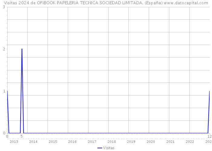 Visitas 2024 de OFIBOOK PAPELERIA TECNICA SOCIEDAD LIMITADA. (España) 
