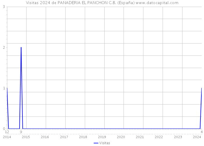 Visitas 2024 de PANADERIA EL PANCHON C.B. (España) 