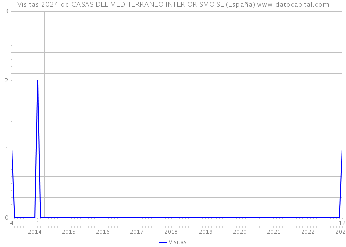 Visitas 2024 de CASAS DEL MEDITERRANEO INTERIORISMO SL (España) 