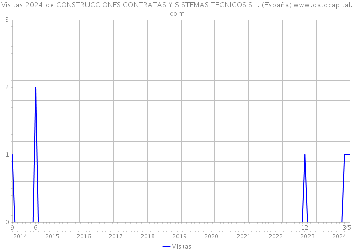 Visitas 2024 de CONSTRUCCIONES CONTRATAS Y SISTEMAS TECNICOS S.L. (España) 