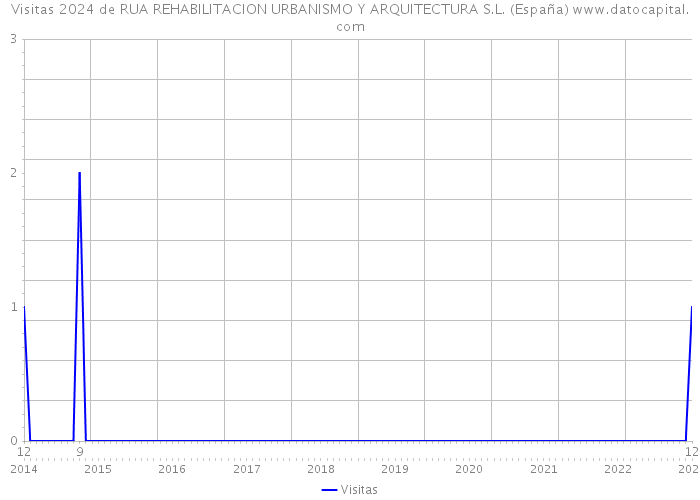 Visitas 2024 de RUA REHABILITACION URBANISMO Y ARQUITECTURA S.L. (España) 