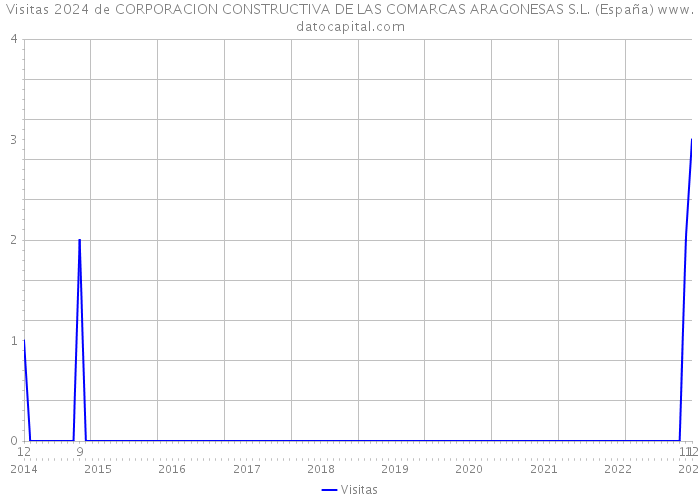 Visitas 2024 de CORPORACION CONSTRUCTIVA DE LAS COMARCAS ARAGONESAS S.L. (España) 