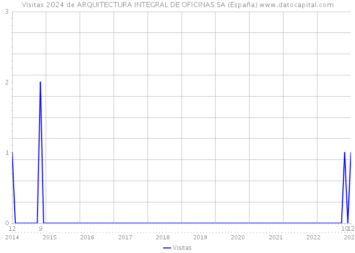 Visitas 2024 de ARQUITECTURA INTEGRAL DE OFICINAS SA (España) 
