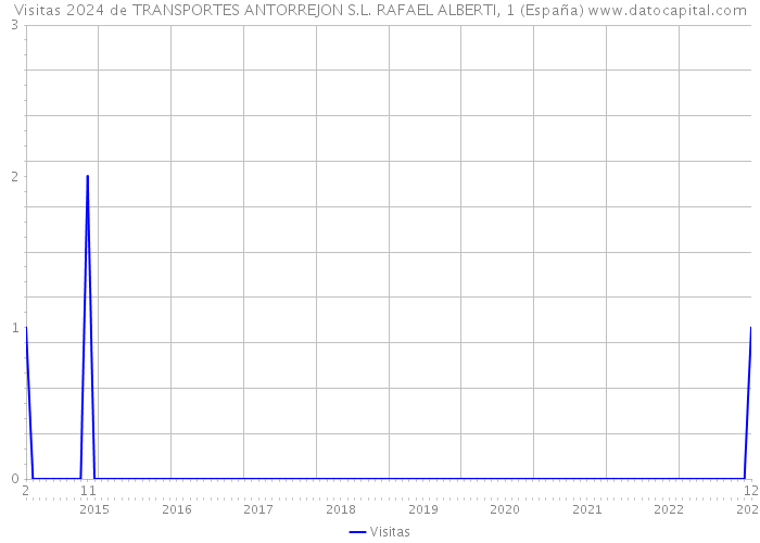 Visitas 2024 de TRANSPORTES ANTORREJON S.L. RAFAEL ALBERTI, 1 (España) 