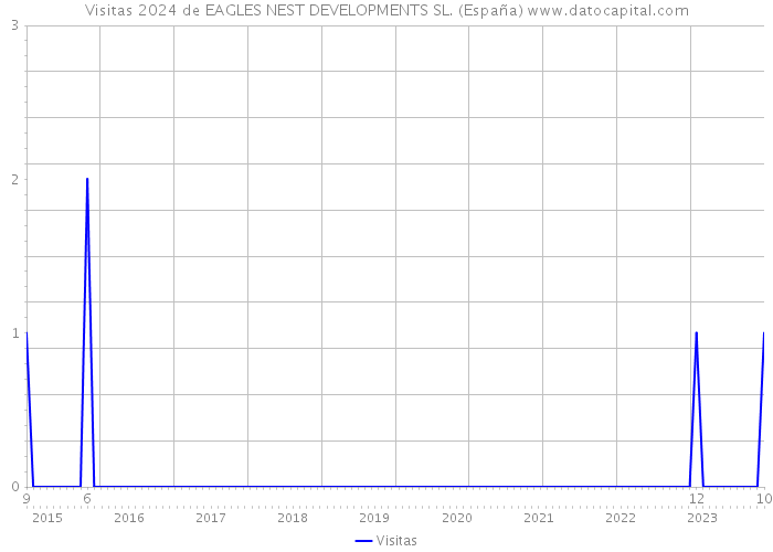 Visitas 2024 de EAGLES NEST DEVELOPMENTS SL. (España) 