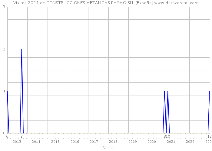 Visitas 2024 de CONSTRUCCIONES METALICAS PAYMO SLL (España) 