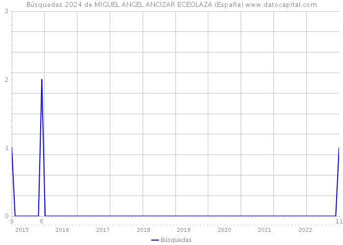 Búsquedas 2024 de MIGUEL ANGEL ANCIZAR ECEOLAZA (España) 