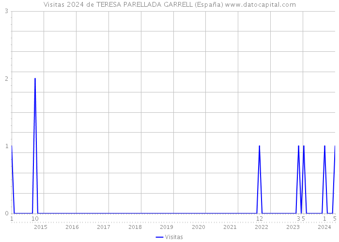 Visitas 2024 de TERESA PARELLADA GARRELL (España) 