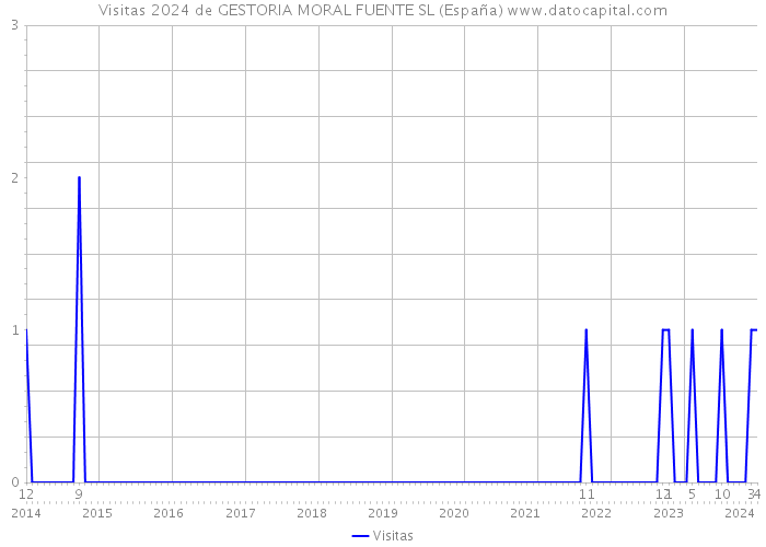 Visitas 2024 de GESTORIA MORAL FUENTE SL (España) 