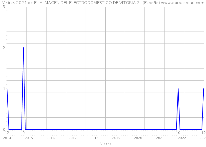 Visitas 2024 de EL ALMACEN DEL ELECTRODOMESTICO DE VITORIA SL (España) 