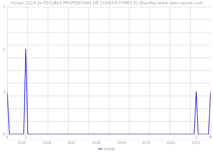Visitas 2024 de ESCUELA PROFESIONAL DE CONDUCTORES SL (España) 