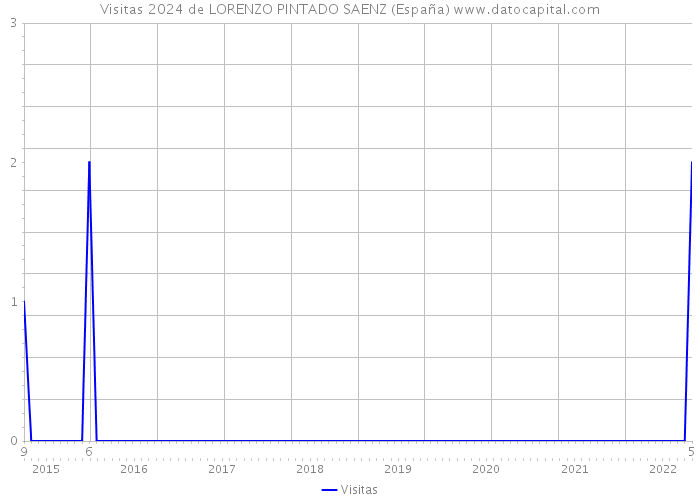 Visitas 2024 de LORENZO PINTADO SAENZ (España) 