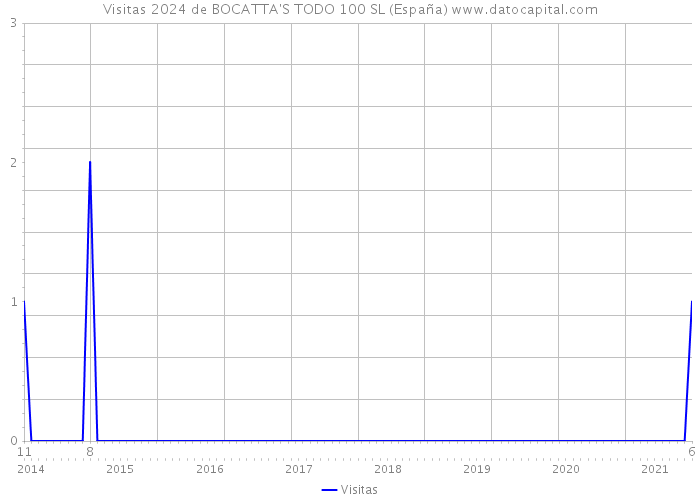 Visitas 2024 de BOCATTA'S TODO 100 SL (España) 