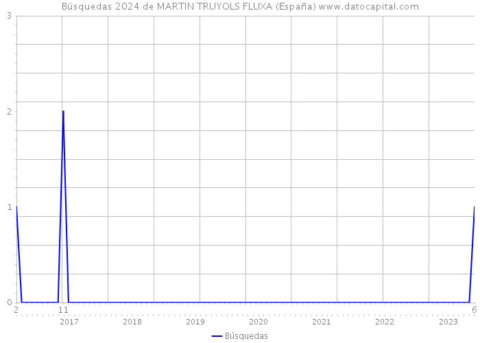 Búsquedas 2024 de MARTIN TRUYOLS FLUXA (España) 