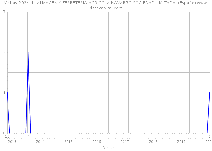 Visitas 2024 de ALMACEN Y FERRETERIA AGRICOLA NAVARRO SOCIEDAD LIMITADA. (España) 