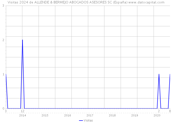 Visitas 2024 de ALLENDE & BERMEJO ABOGADOS ASESORES SC (España) 