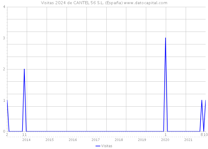 Visitas 2024 de CANTEL 56 S.L. (España) 