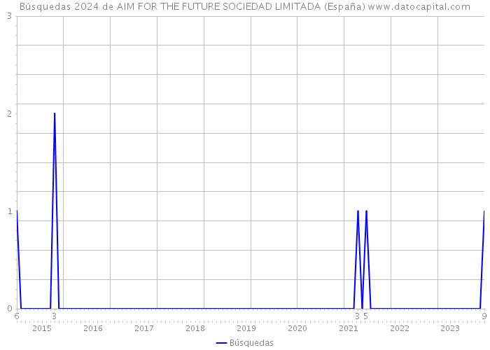 Búsquedas 2024 de AIM FOR THE FUTURE SOCIEDAD LIMITADA (España) 