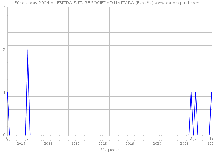 Búsquedas 2024 de EBITDA FUTURE SOCIEDAD LIMITADA (España) 