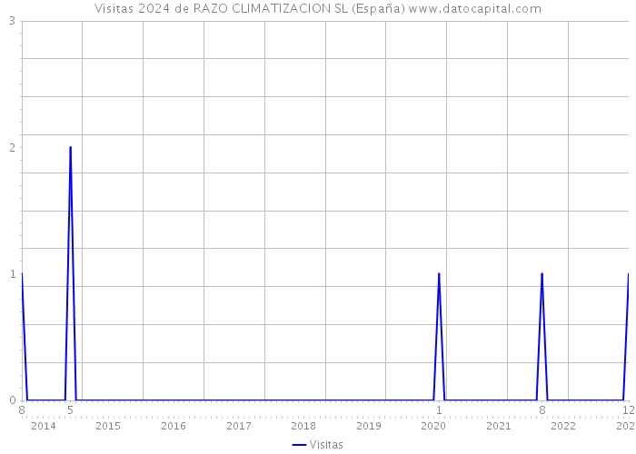 Visitas 2024 de RAZO CLIMATIZACION SL (España) 
