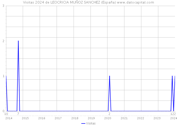 Visitas 2024 de LEOCRICIA MUÑOZ SANCHEZ (España) 