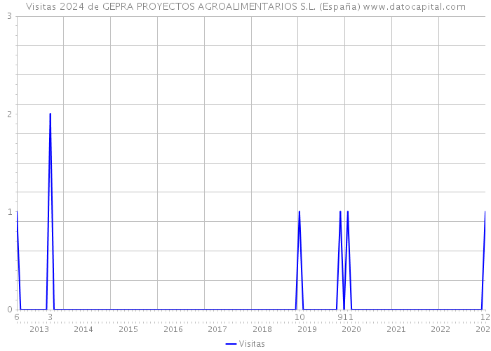 Visitas 2024 de GEPRA PROYECTOS AGROALIMENTARIOS S.L. (España) 