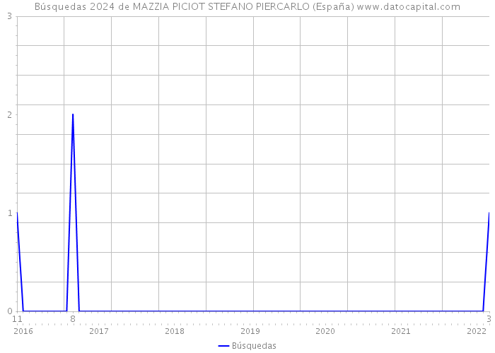 Búsquedas 2024 de MAZZIA PICIOT STEFANO PIERCARLO (España) 