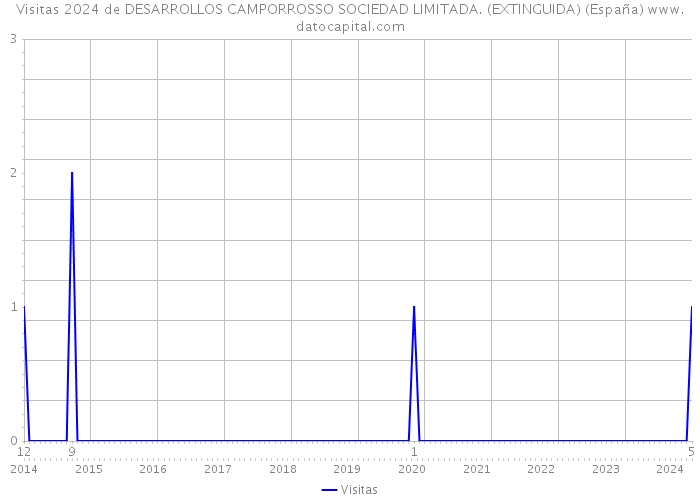 Visitas 2024 de DESARROLLOS CAMPORROSSO SOCIEDAD LIMITADA. (EXTINGUIDA) (España) 