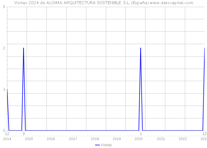 Visitas 2024 de ALOIMA ARQUITECTURA SOSTENIBLE S.L. (España) 