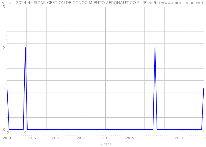 Visitas 2024 de SIGAR GESTION DE CONOCIMIENTO AERONAUTICO SL (España) 