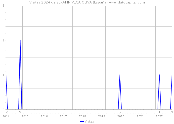 Visitas 2024 de SERAFIN VEGA OLIVA (España) 