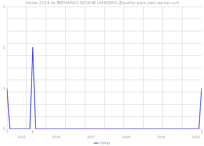 Visitas 2024 de BERNARDO SEOANE LANDEIRO (España) 
