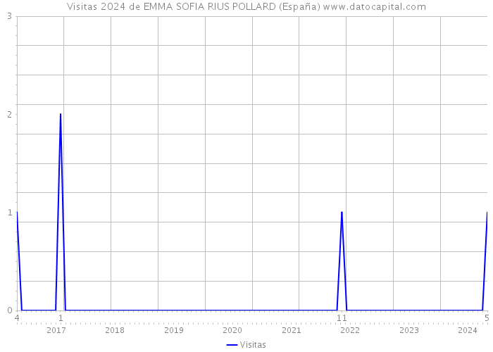 Visitas 2024 de EMMA SOFIA RIUS POLLARD (España) 