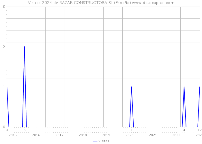 Visitas 2024 de RAZAR CONSTRUCTORA SL (España) 