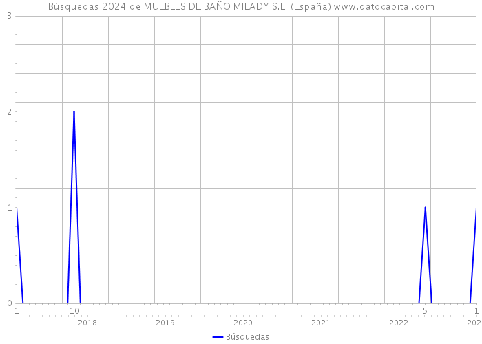 Búsquedas 2024 de MUEBLES DE BAÑO MILADY S.L. (España) 