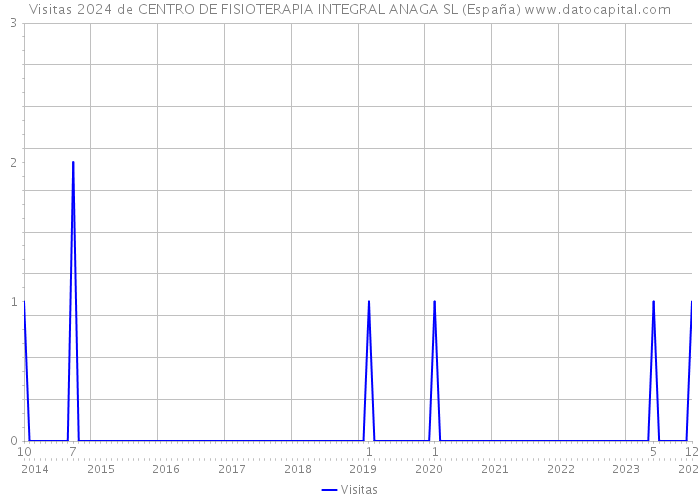Visitas 2024 de CENTRO DE FISIOTERAPIA INTEGRAL ANAGA SL (España) 