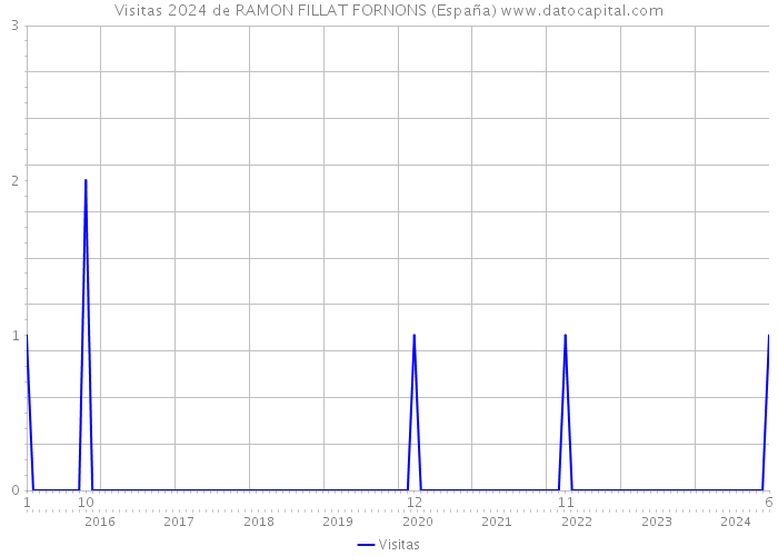 Visitas 2024 de RAMON FILLAT FORNONS (España) 