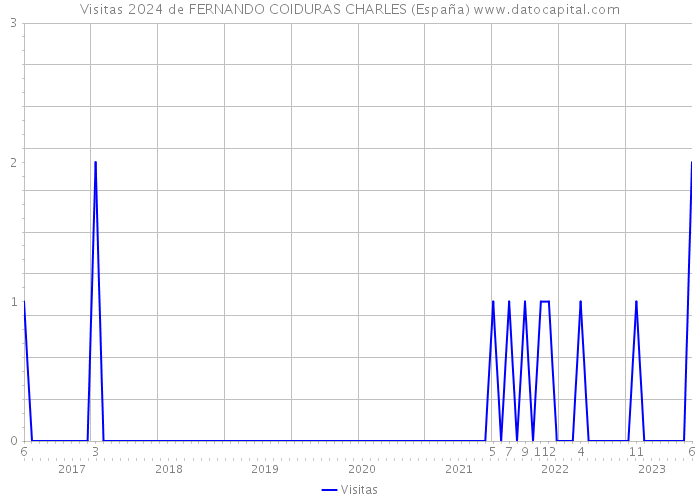 Visitas 2024 de FERNANDO COIDURAS CHARLES (España) 