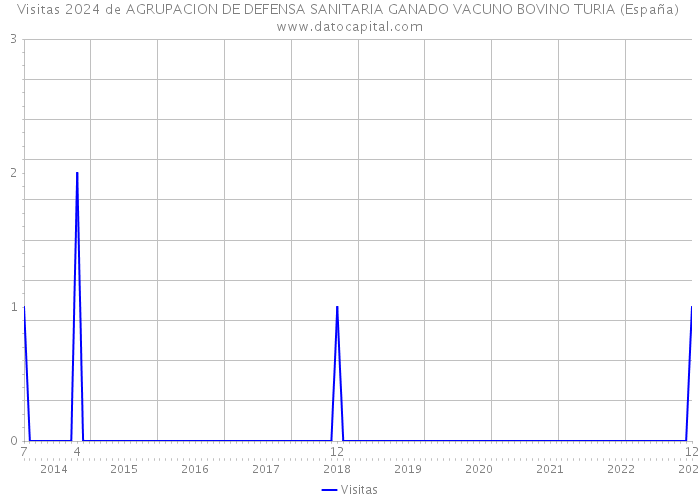 Visitas 2024 de AGRUPACION DE DEFENSA SANITARIA GANADO VACUNO BOVINO TURIA (España) 