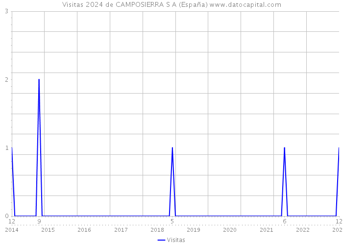 Visitas 2024 de CAMPOSIERRA S A (España) 