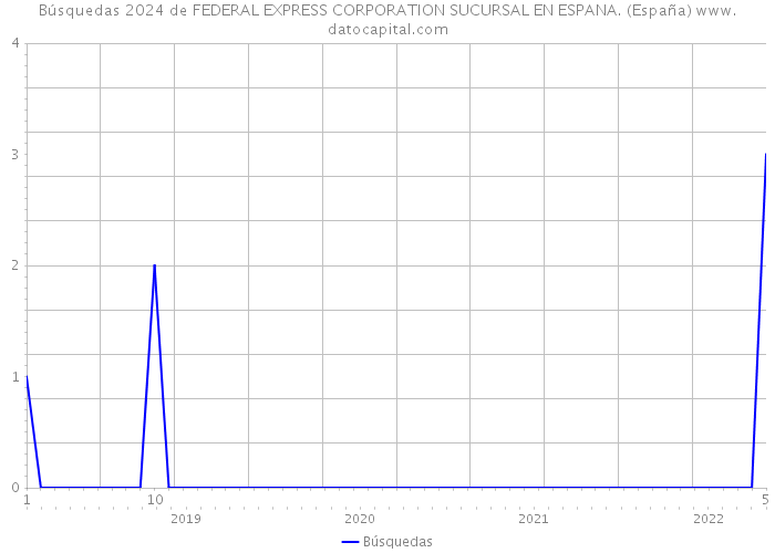 Búsquedas 2024 de FEDERAL EXPRESS CORPORATION SUCURSAL EN ESPANA. (España) 