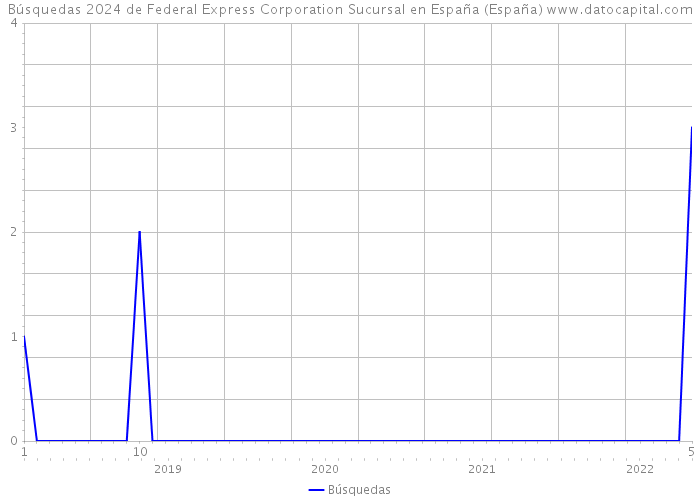 Búsquedas 2024 de Federal Express Corporation Sucursal en España (España) 