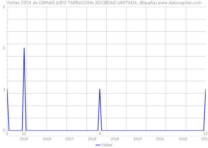 Visitas 2024 de GIMNAS JUDO TARRAGONA SOCIEDAD LIMITADA. (España) 